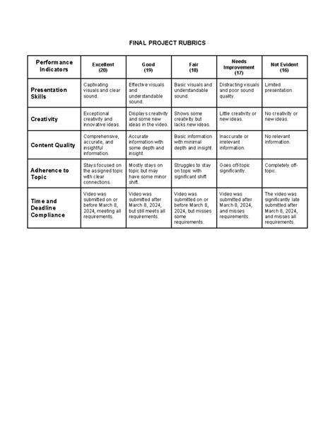 Final Project Rubrics Final Project Rubrics Performance Indicators