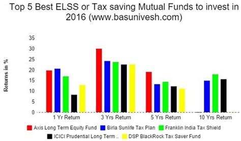 Top 5 Best Elss Or Tax Saving Mutual Funds To Invest In 2016 Basunivesh