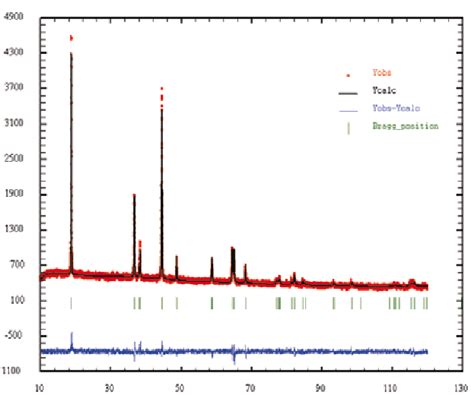 Observed Calculated And Difference Patterns Obtained From The Rietveld