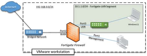 How To Install Fortigate On Vmware Workstation Getlabsdone