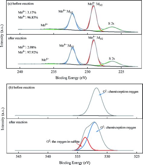 Xps Spectra Of Mos Before And After The Reaction For The A Mo D And