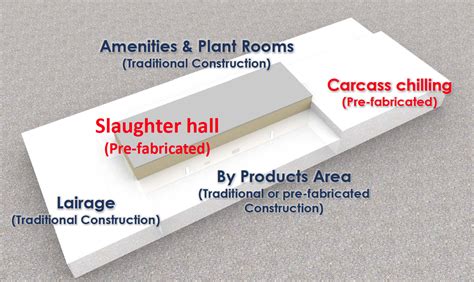 Modular And Mobile Abattoir Lee Booth Partners Consultants To The