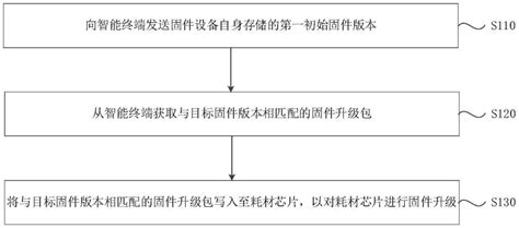 一种固件升级方法、设备和系统与流程