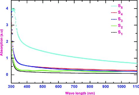 Absorbance Spectra Of Sno2 Thin Films By Varing Precursor Concentration