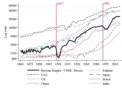 Figure 2 From New Russian Economic History Semantic Scholar