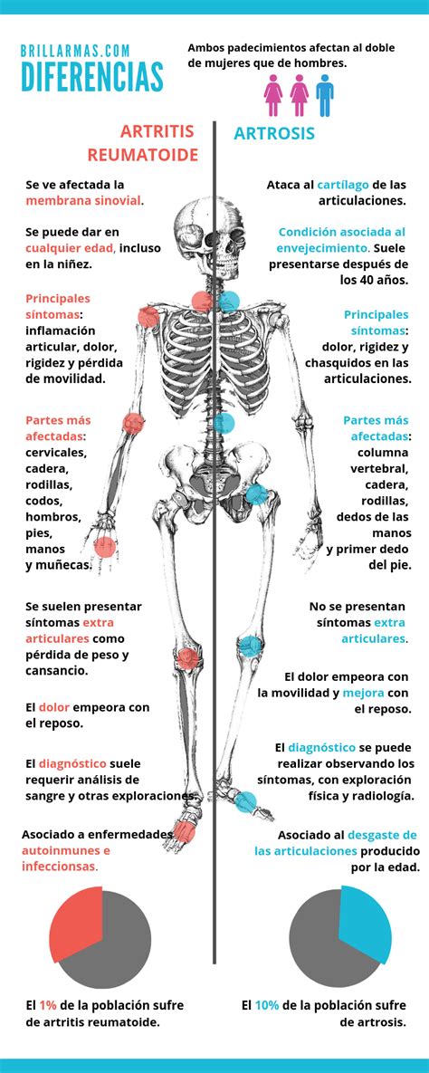 Cual Es La Diferencia Entre Artritis Y Artrosis Esta Diferencia