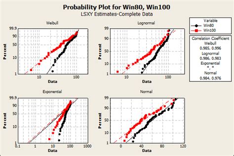 Choosing The Right Distribution Model For Reliability Data