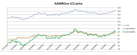 follow   aamrq stock price analysis hieps finance