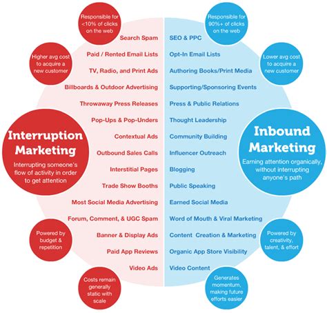 Inbound Y Outbound Marketing Marketing Branding