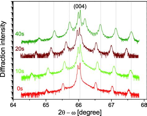 HR XRD Pattern Of A Coupled Scan Of GaNAs QW Embedded Solar Cells Grown