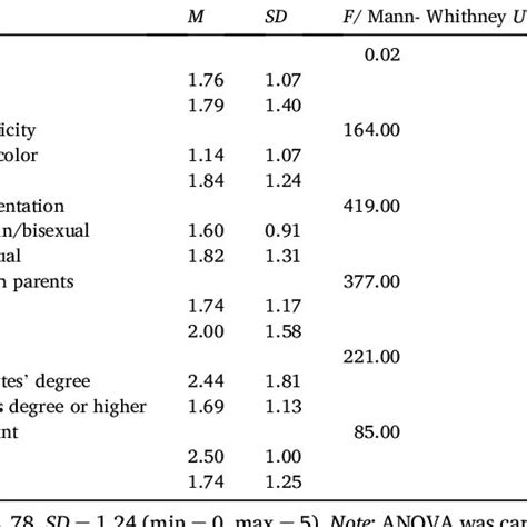 Comparisons Of Gender Race Ethnicity Education Employment Sexual