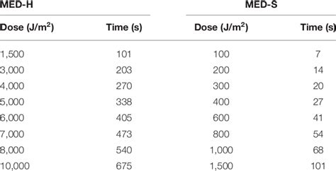 Protocol Of Uv Light Emitting Diode Minimal Erythema Dose Med Testing Download Scientific