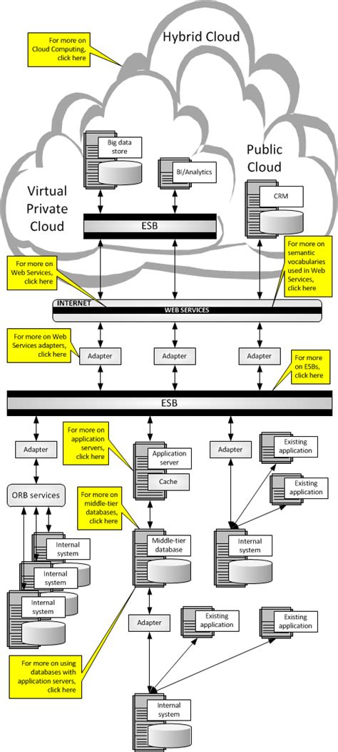 Web Services Service Oriented Architectures And Cloud Computing