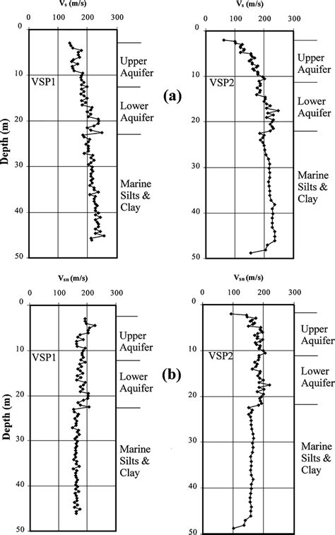 A Interval Velocity Logs From The Two Seismic Cone Penetrometer Holes