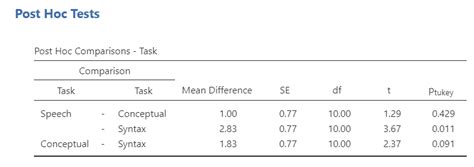 17 Repeated Measures ANOVA Statistics With Jamovi