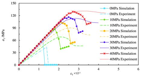 Stress Strain Curves Under Different Confining Pressures Download Scientific Diagram