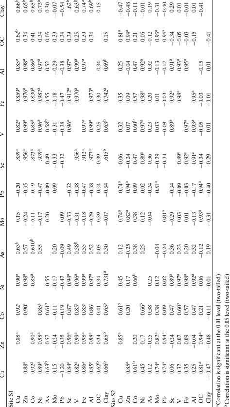 Pearson correlation among selected physicochemical properties and ... 