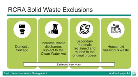 Solid Waste Management Process