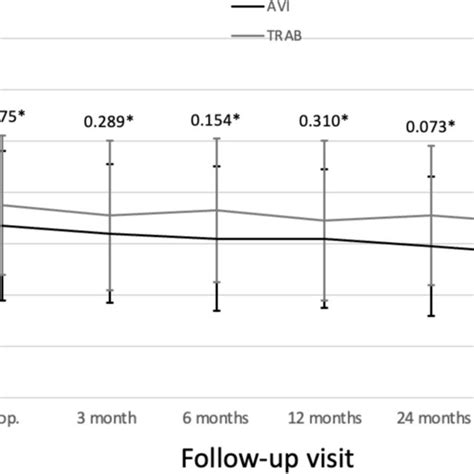 Comparison Of Intraocular Pressure Between The AVI And TRAB Groups At