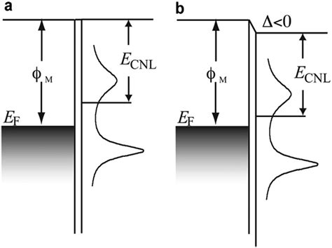 Schematic Energy Level Alignment For A Metal Organic Interface