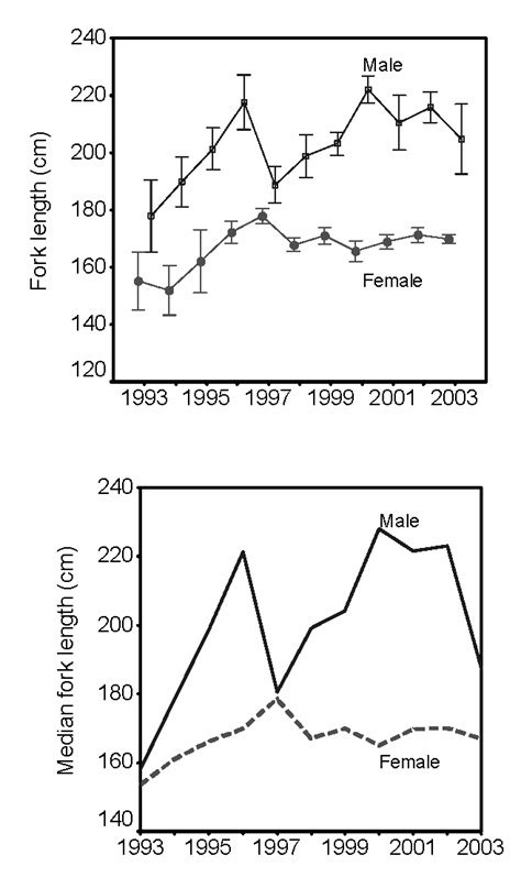 Trends In Mean And Median Fork Length By Sex For Blue Sharks Caught At Download Scientific