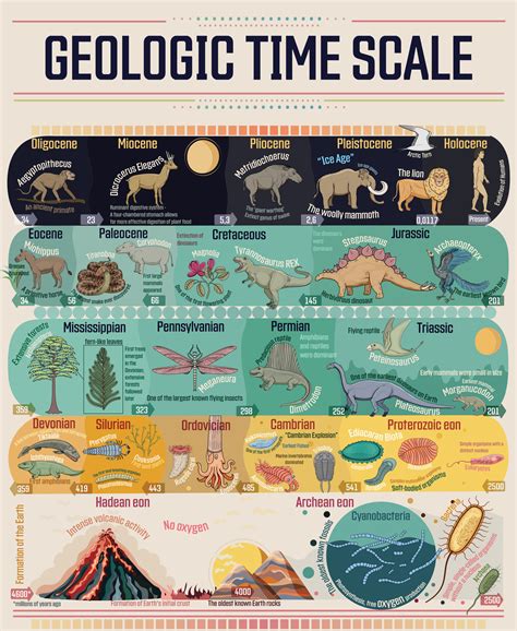 geológico hora escala vistoso educativo póster 37040431 Vector en Vecteezy