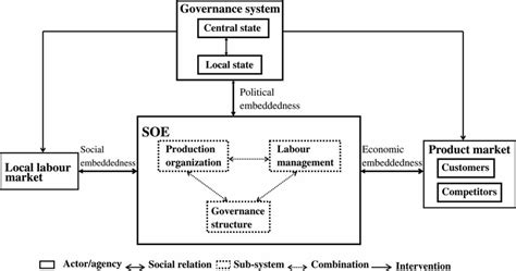 Understanding The Organizational Dynamics Of State Owned Enterprises