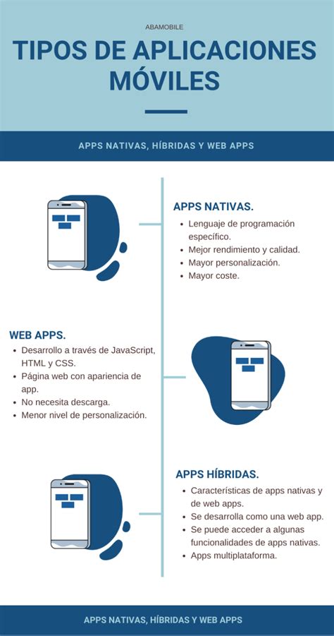 Qué tipos de aplicaciones móviles se desarrollan ABAMobile