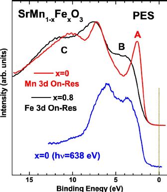 Color Online Comparison Of The Valence Band PES Spectra Of SrMnO 3