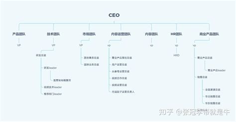 字节跳动的人力资源架构是什么样的，具体一点？ 知乎