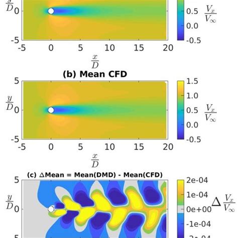 Instantaneous Normalized Stream Wise Velocity For Flow Past A D