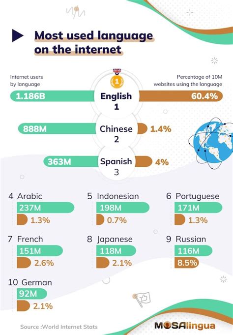 What Are The Most Used Languages On The Internet And Why Mosalingua