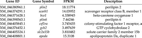 Genes Responsible For Red Coloration In Spotted Scat Larvae Download