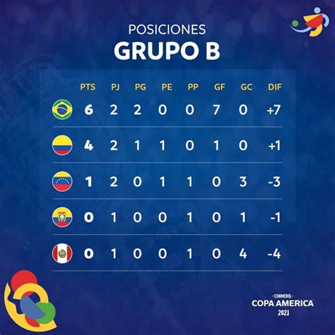 Así Va El Grupo B De La Copa América 2021