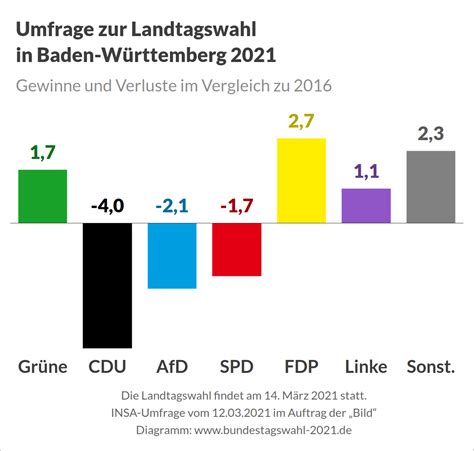 Landtagswahl In Baden W Rttemberg Bundestagswahl