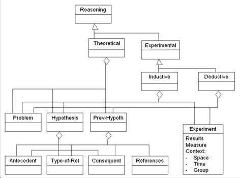 Class Diagram Of The Ontology For Scientific Knowledge In Articles