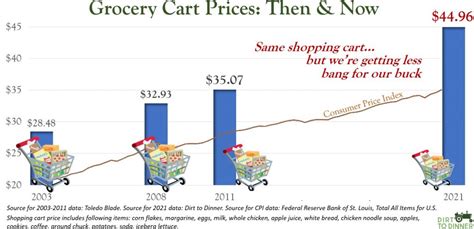 A look at why U.S. grocery prices are so high right now | AGDAILY