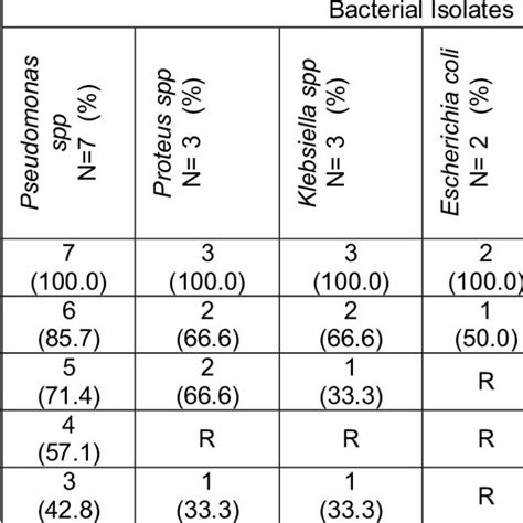 Bacterial Isolates And Antibiotic Sensitivity Pattern For Gram Negative