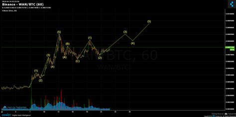 Binance WAN BTC Chart Published On Coinigy On April 24th 2018 At