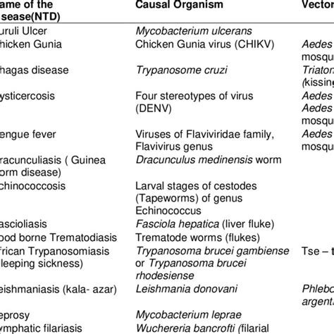 List Of Neglected Tropical Diseases And Their Causal Organisms By