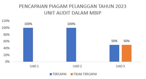 Pencapaian Piagam Pelanggan Jabatan Mbip