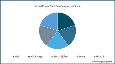 Virtual Power Plant Market Size Growth Opportunity 2025 2034