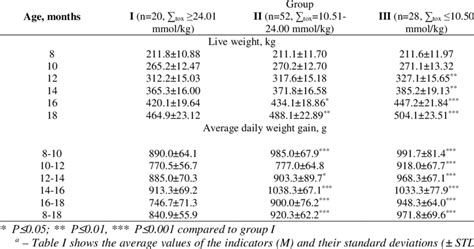 Performance Indicators Of The Experiment Bull Calves From 8 To 18