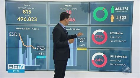 Bahia registra 815 casos de Covid 19 nas últimas 24h total se aproxima