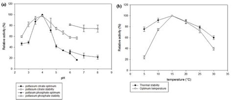 Effect Of Ph A And Temperature B On Chitinase Activity And