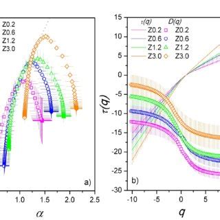 A Multifractal Spectrum Of The Particle Dispersion For ZnO Reinforced