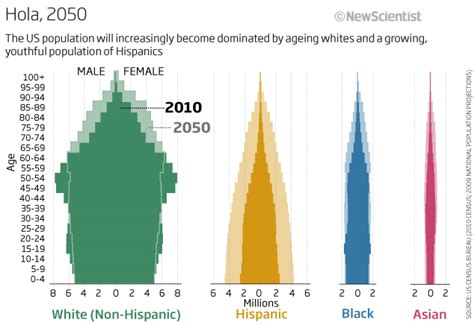 America 2050: population change threatens the dream | New Scientist