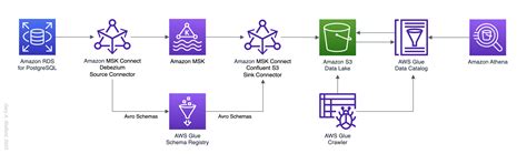 AWS Programmatic Ponderings