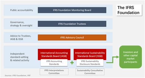 Issb Ifrs Foundations Ambition Towards Global Sustainability