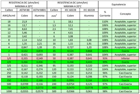 EQUIVALENCIA DE CALIBRES AWG Kcmil NEC Con CALIBRES Mm2 IEC Cable Col